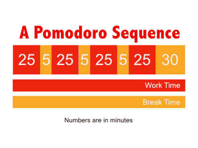 A diagram of the Pomodoro Sequence