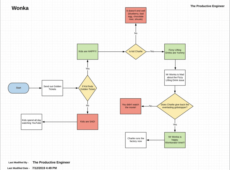 How to Use Lucidchart to Create a Basic Flowchart